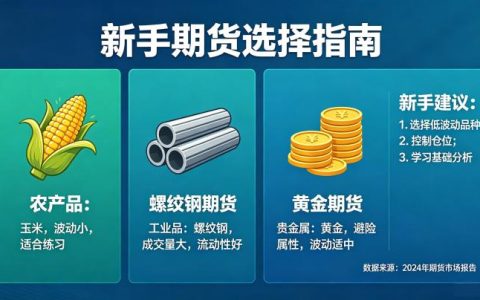 新手做什么期货好？低风险易上手品种全推荐