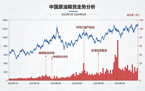 中国原油期货走势分析：影响因素有哪些？未来价格将如何演变？