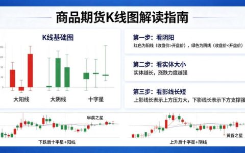 商品期货 k 线怎么看？基础形态识别与实战分析技巧详解