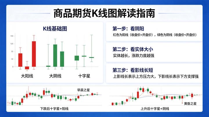 商品期货 k 线怎么看?基础形态识别与实战分析技巧详解