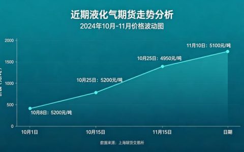 近期液化气期货走势如何？供需格局变化与后市行情展望
