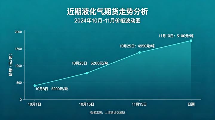 近期液化气期货走势如何？供需格局变化与后市行情展望