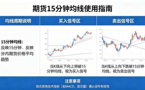 期货15分钟均线怎么用？参数设置与实战交易技巧全面讲解